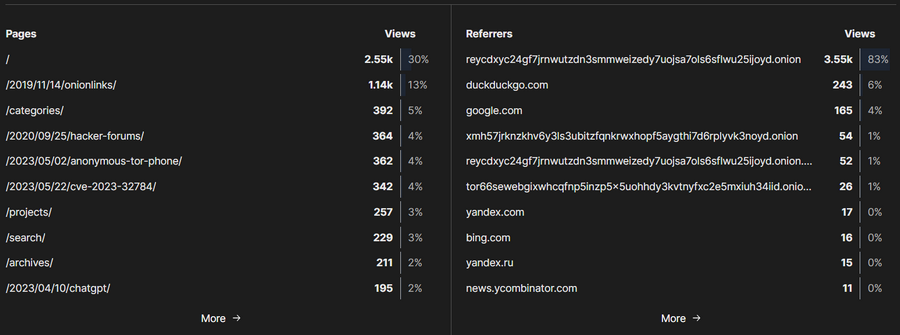 pages referrers umami